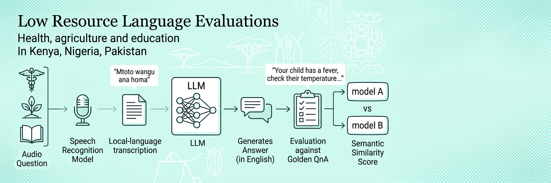 Workflow showing local-language audio questions moving through speech recognition, transcription, an LLM, answer generation, evaluation against a golden answer, and semantic similarity scoring